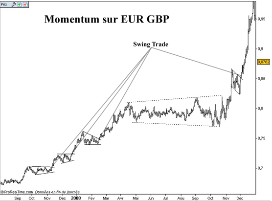 devenir trader force relative momentum eurgbp