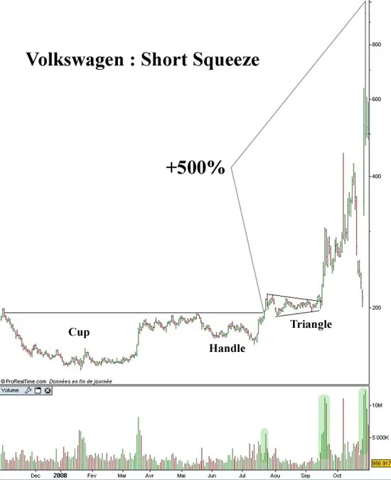 Comment l’analyse technique aurait pu sauver la peau de nombreux Hedge Funds ce jour là ! (Volkswagen)