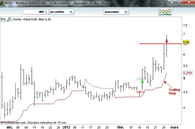 Focus sur mon plan de trading avec le débouclage en gain de ROYL