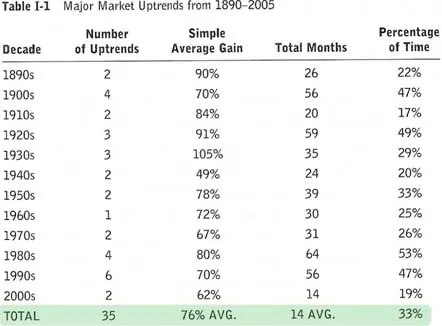 Prendre des grosses positions – seul un tiers du temps, les marchés sont favorables