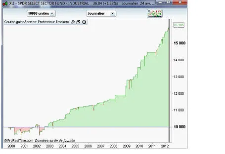 Des rendements et moins de risques que sur les actions grace aux trackers