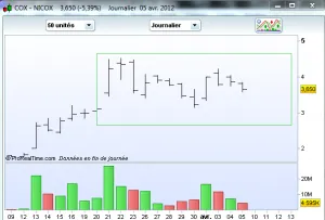 Nicox en plein momentum haussier !