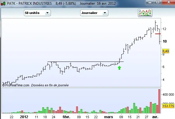 Un trade momentum en levier (PATK)
