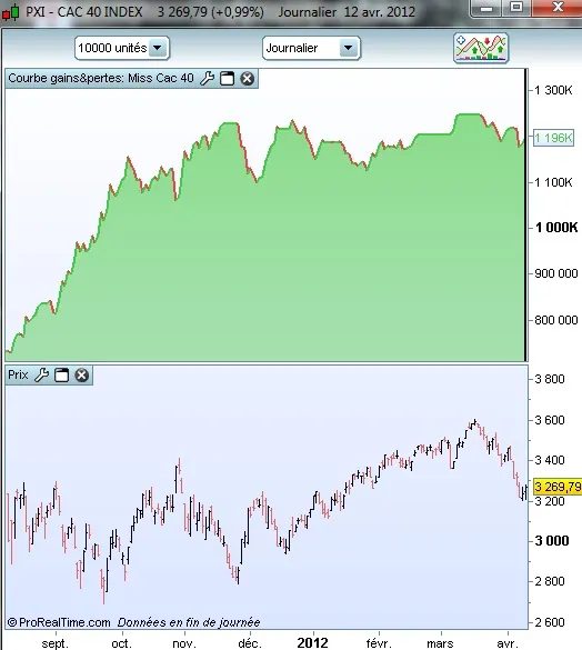 Miss Cac40 – Les bons ne perdent pas d’argent, tandis que les mauvais rendent tout au marché