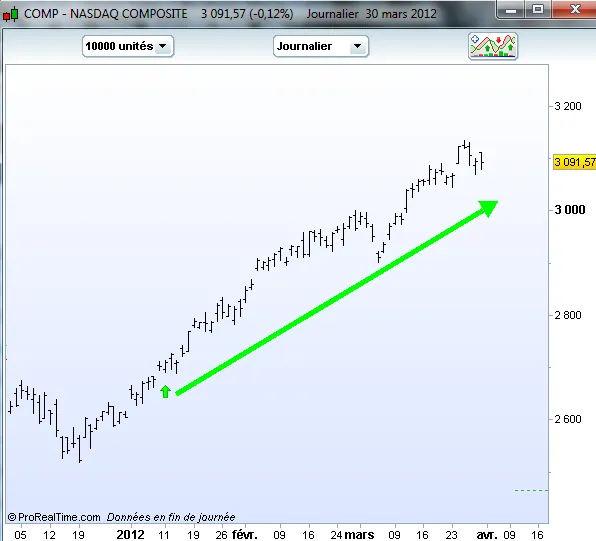 Quelques trades momentum en préparation – RDM
