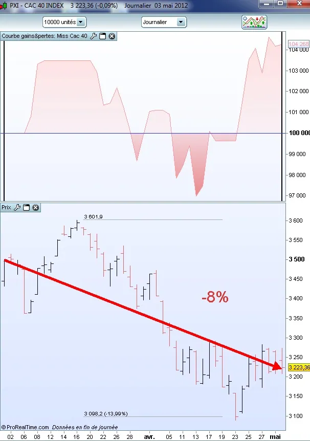 Ces 2 derniers mois le CAC 40 a perdu 8%, et Miss Cac 40 ?