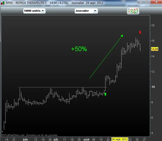 Débouclage de trade, +50% de gain en 1 mois avec RDM (momemtum)