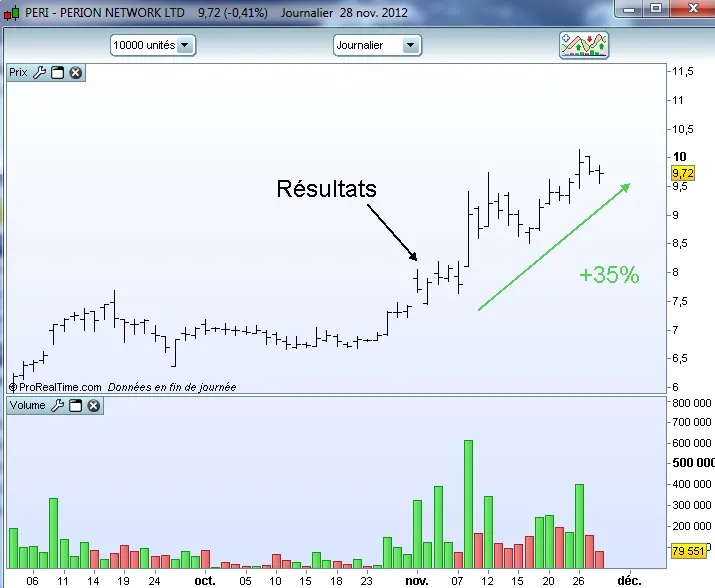 Je suis en position sur une news à +35%