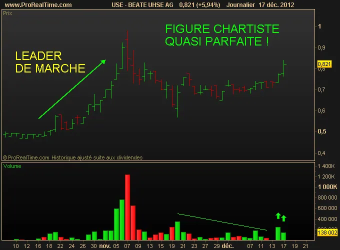 Une figure chartiste parfaite pour un trade (USE)