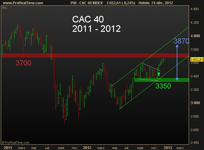 Les chartistes voient le CAC40 à 3870