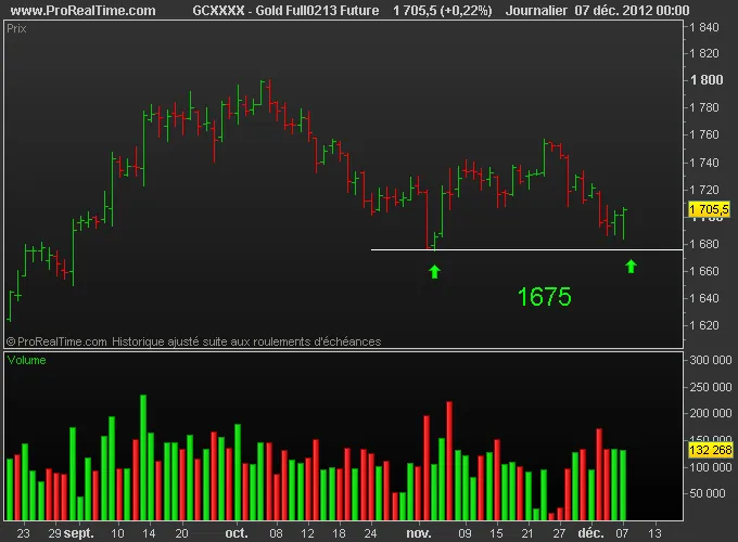 L’or teste un support