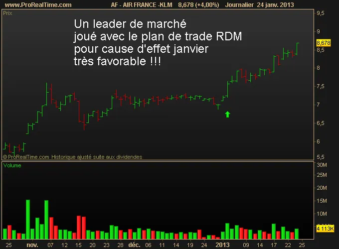 Air France s’envolle ! Voici notre trade via RDM
