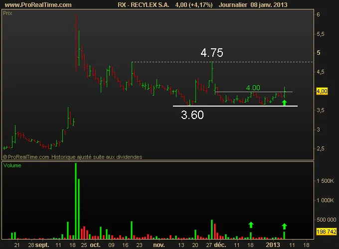 Possibilité de swing trade sur Recyclex Sa