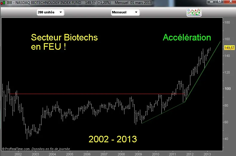 Le secteur des biotechs est en feu !