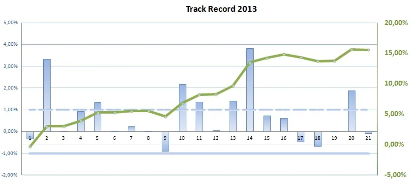 Performances de mes derniers 21 trades