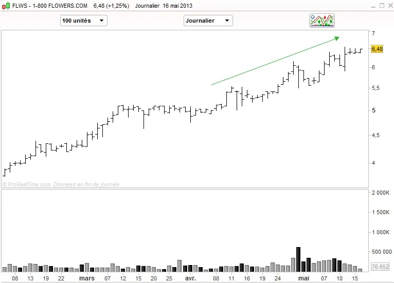 Pierre-Yves vient de réaliser ses 2 meilleurs mois de trading !