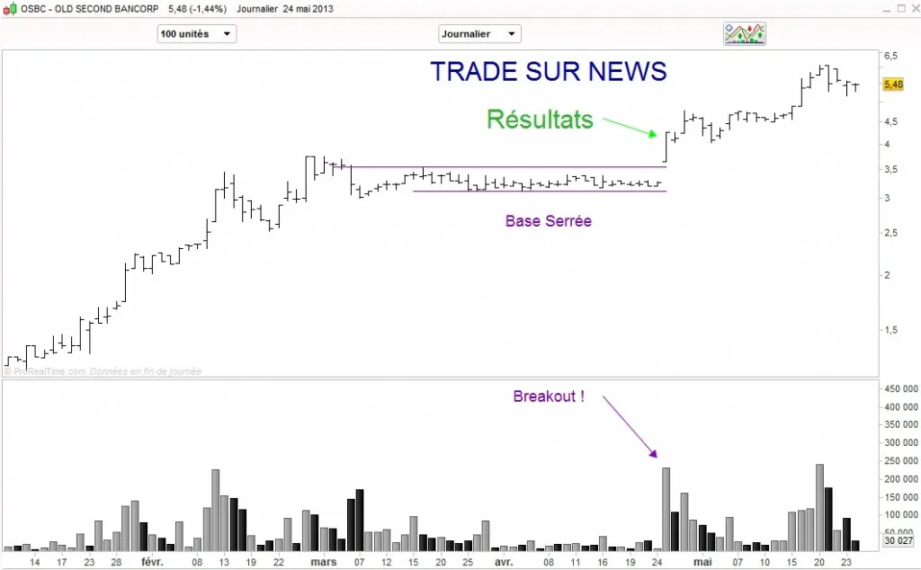 Une tight base sur un trade de news (OSBC)