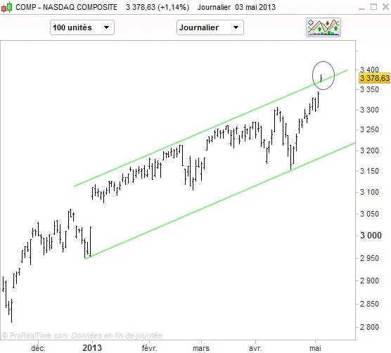 Comment trader la mauvaise période de « Sell in may and go away » ?