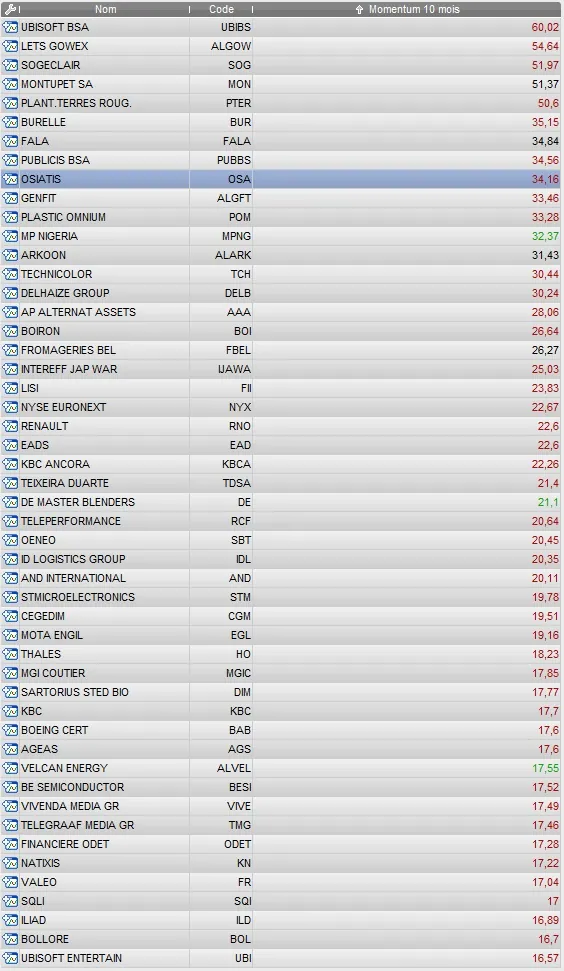 Top 50 des actions sur Euronext par momentum