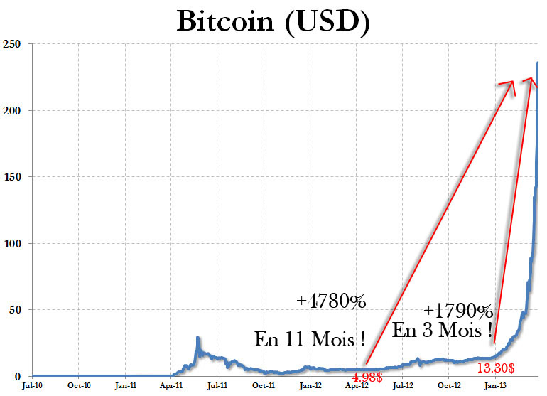 bitcoin-chart-dollars