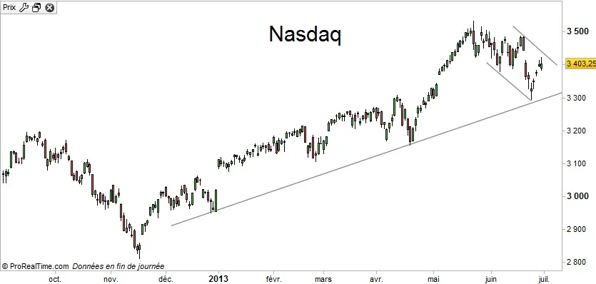 Le top 50 momentum du nasdaq est en vie malgré la correction