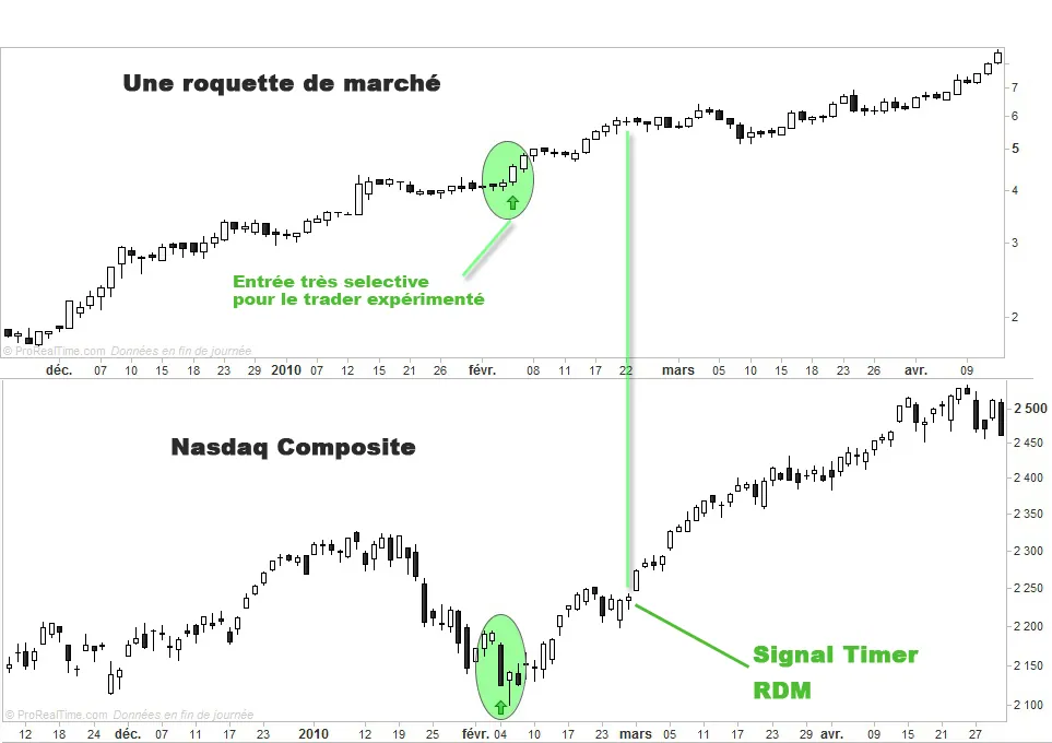 Voici pourquoi les traders professionnels ne regardent pas leur timer de marché