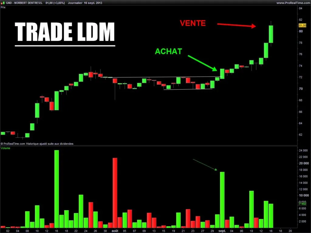 Comment sortir au bon moment d’un trade