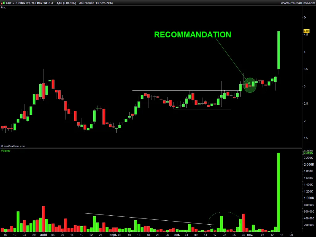 Voici le genre de titre qui donne envie de trader