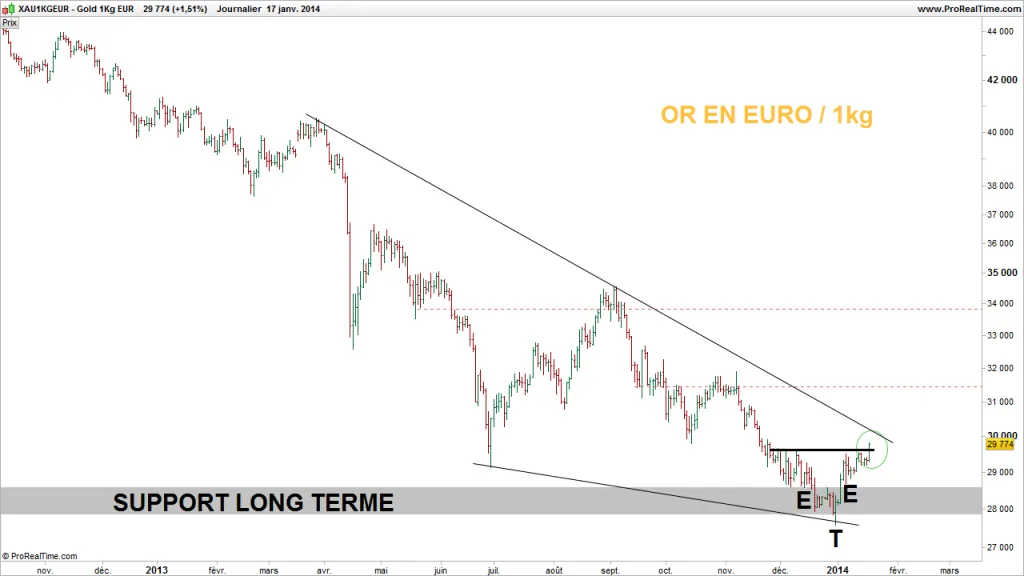 Gold 1Kg EUR