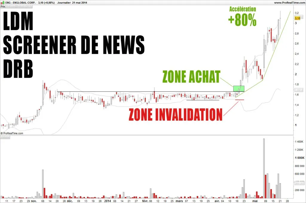 Attention: +80% pour cette action, serrez vos stops!