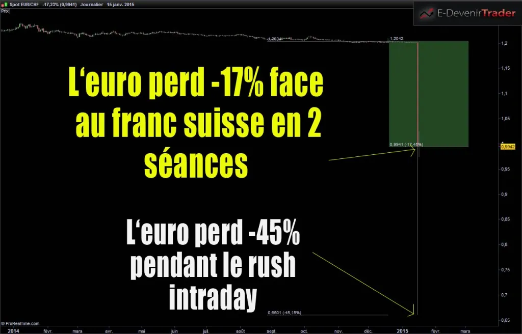 Explosion du Franc Suisse + mini krach des actions Suisses = La BCE commence la partie de Monopoly!
