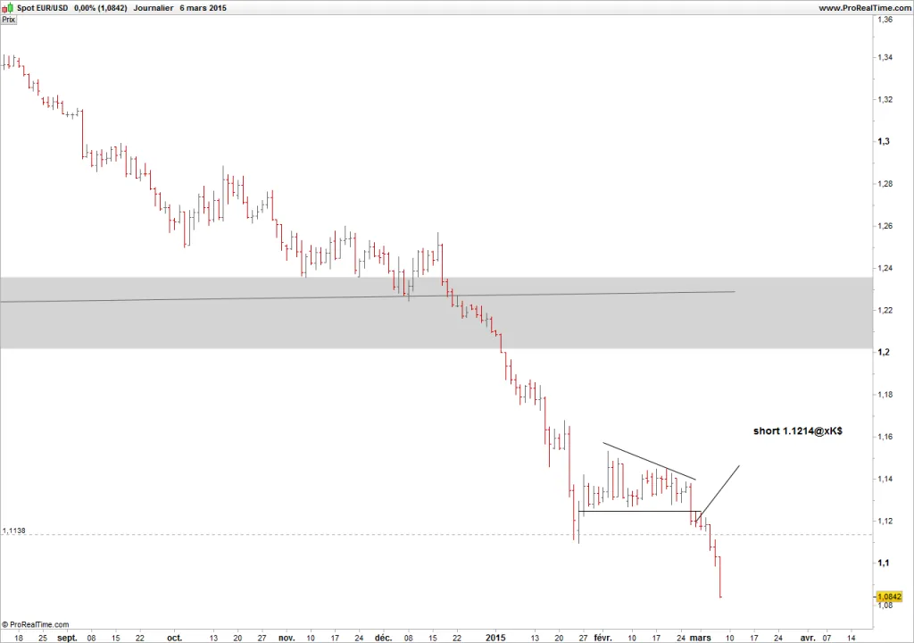 Le Yen semble mure pour se faire à nouveau torpiller par le Dollar (le USD/JPY pourrait booster)