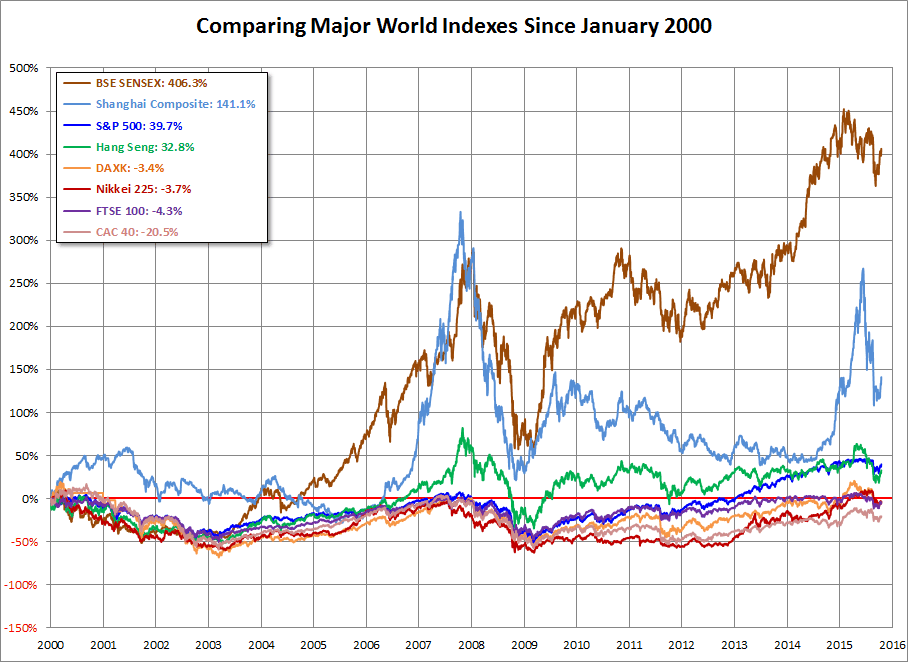 world-indexes-since-2000