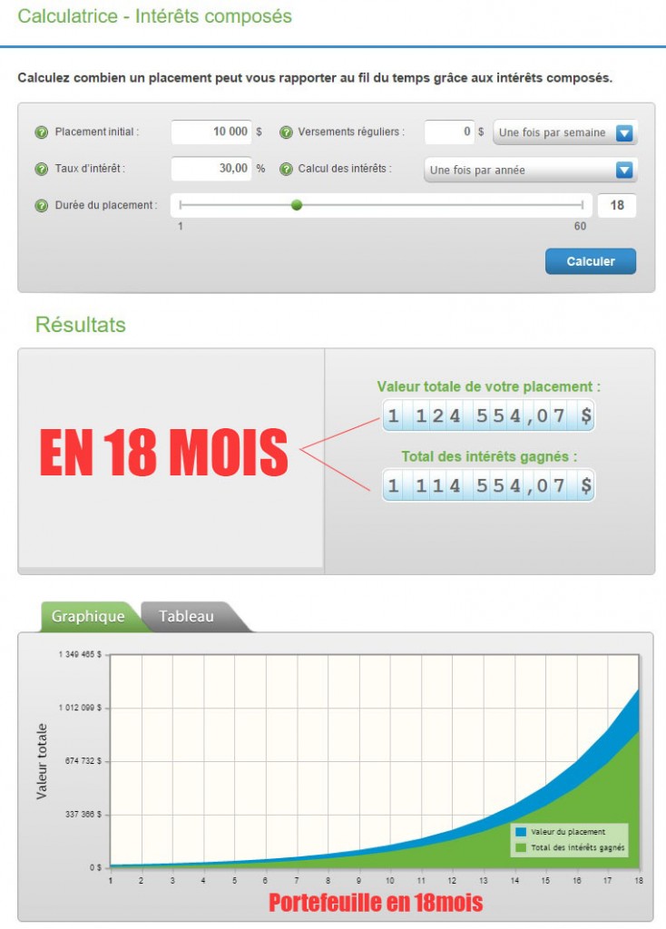 Emprunter 1 Million D'euros Sans Apport Le mythe des 30%/mois (ou comment devenir millionnaire en 18 mois de