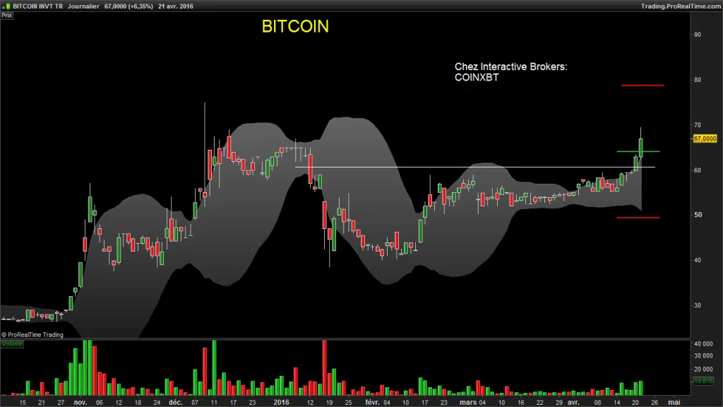 Trade enclenché sur le BITCOIN