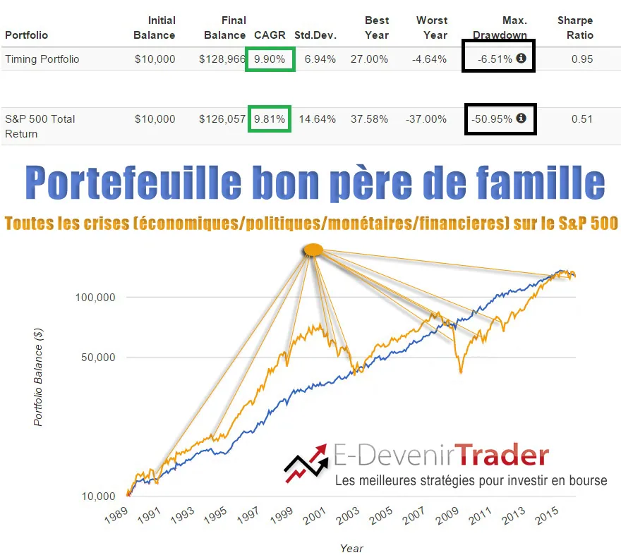portefeuille bon pere de famille et crises économiques