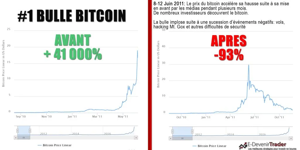 Le Bitcoin à 1 million $ (et ses 4 bulles spéculatives)