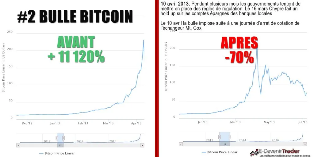 Le Bitcoin à 1 million $ (et ses 4 bulles spéculatives)