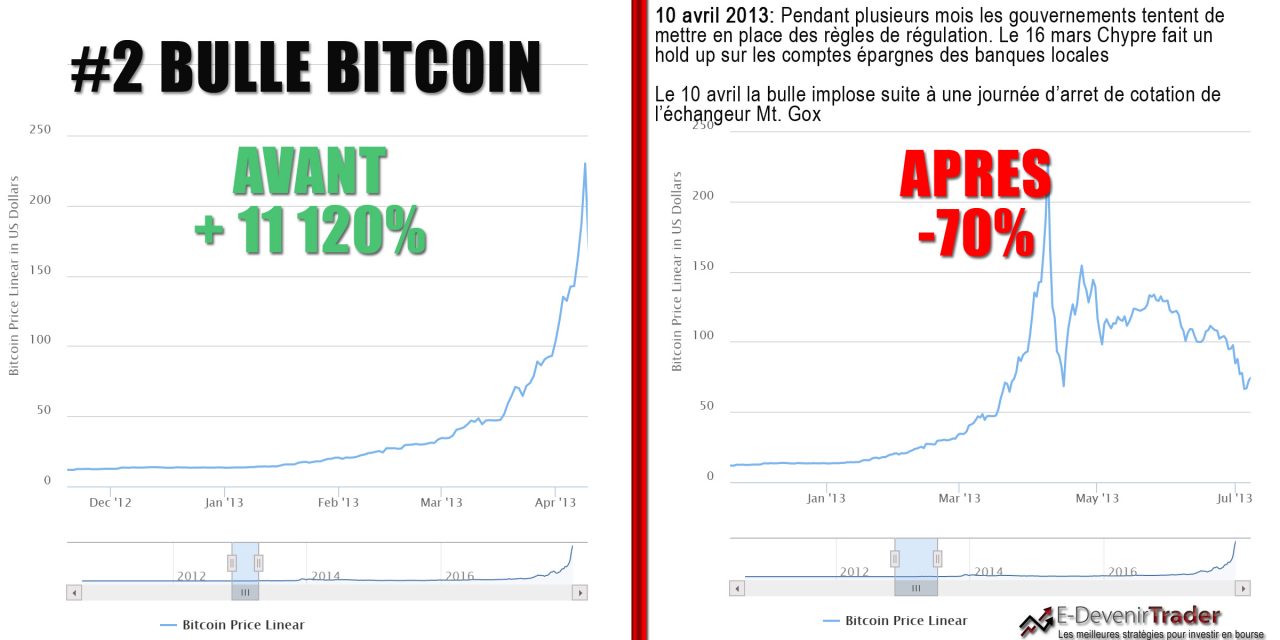 bitcoin bulle