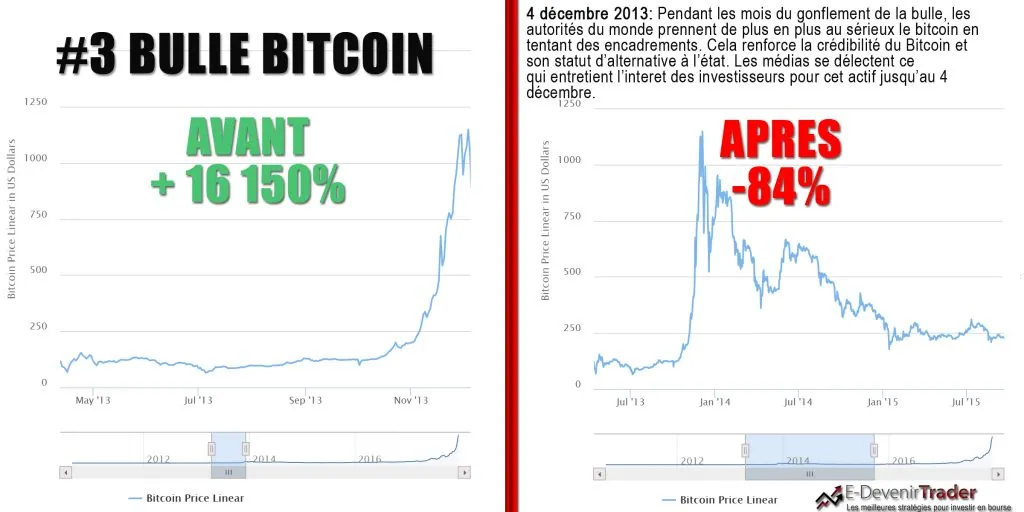 Le Bitcoin à 1 million $ (et ses 4 bulles spéculatives)