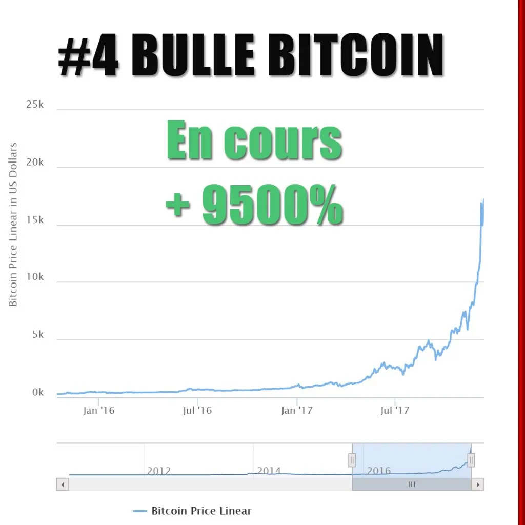 Le Bitcoin à 1 million $ (et ses 4 bulles spéculatives)