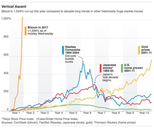 Le Bitcoin à 1 Million Et Ses 4 Bulles Spéculatives E Le Bitcoin à 1 Million Et Ses 4