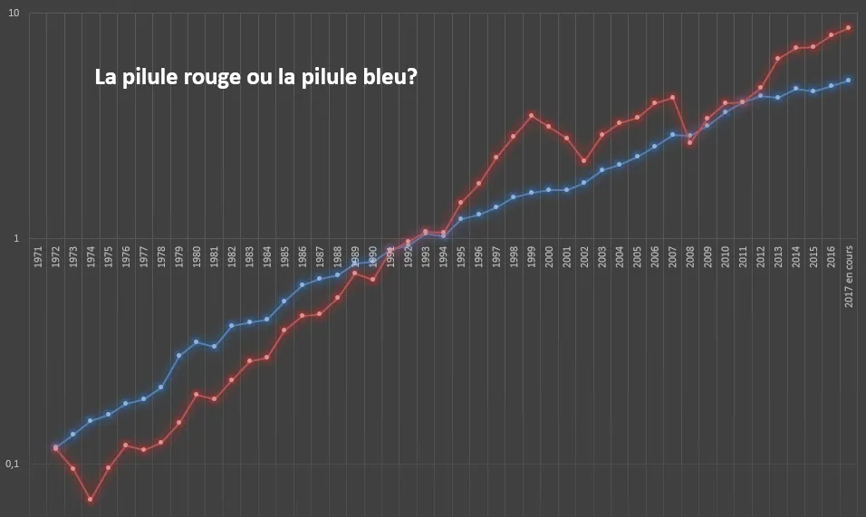 Le test vérité: Investir progressivement en bourse ou d’un coup ? (Dollar Cost Averaging Vs Lump Sum)