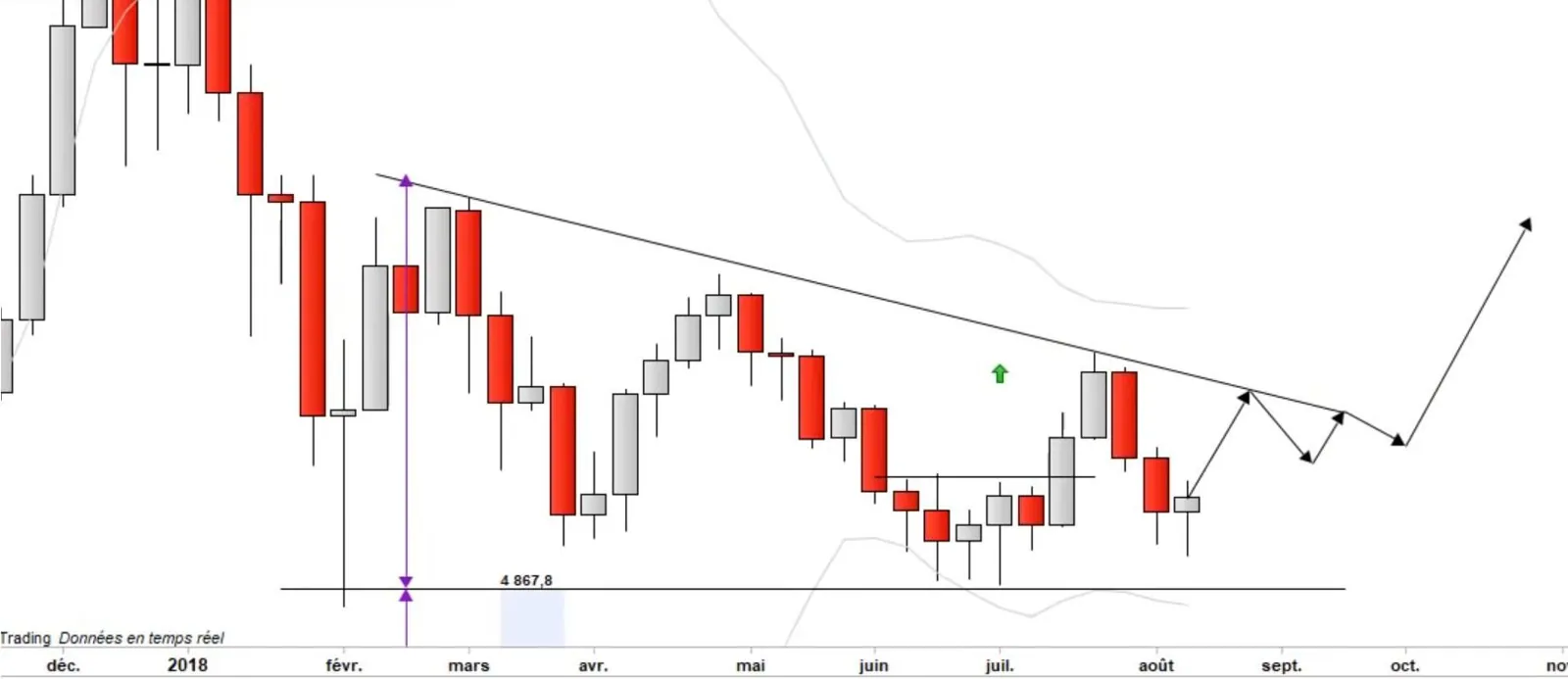 Le point sur le Bitcoin & le Super Cycle boursier des indices US