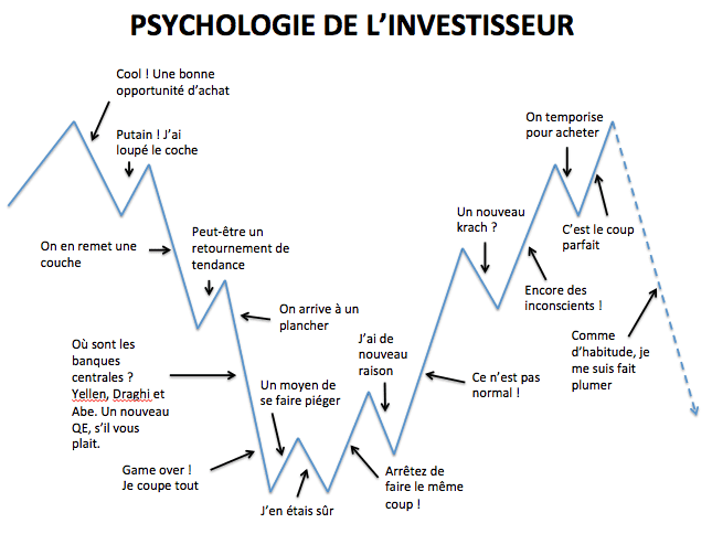 Psychologie-investisseur en spéculation
